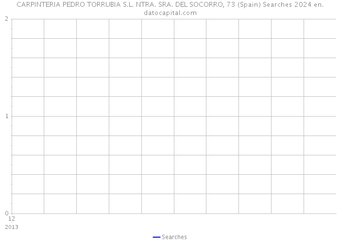 CARPINTERIA PEDRO TORRUBIA S.L. NTRA. SRA. DEL SOCORRO, 73 (Spain) Searches 2024 