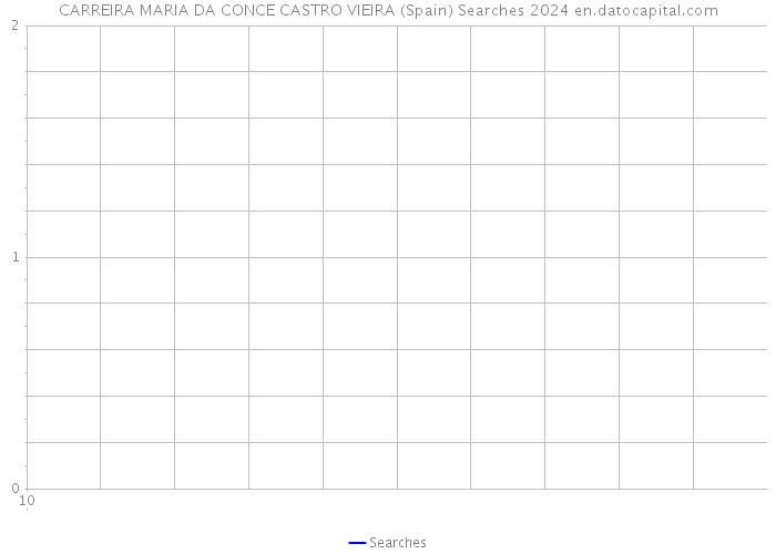 CARREIRA MARIA DA CONCE CASTRO VIEIRA (Spain) Searches 2024 