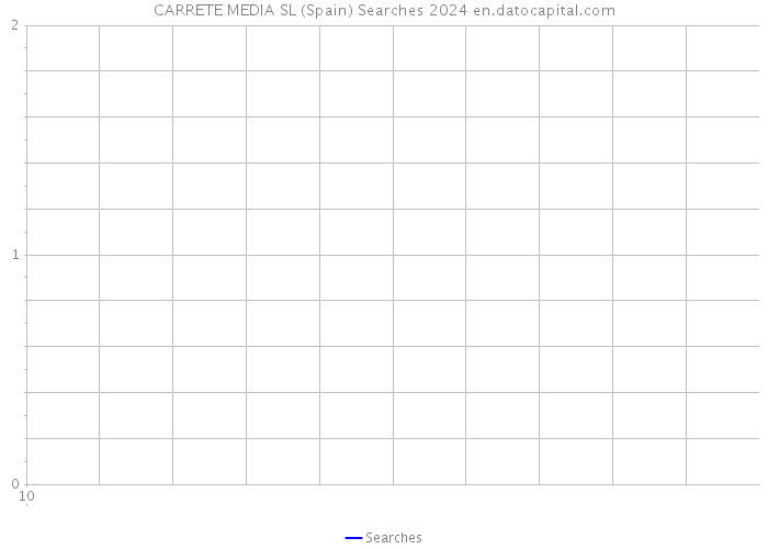 CARRETE MEDIA SL (Spain) Searches 2024 