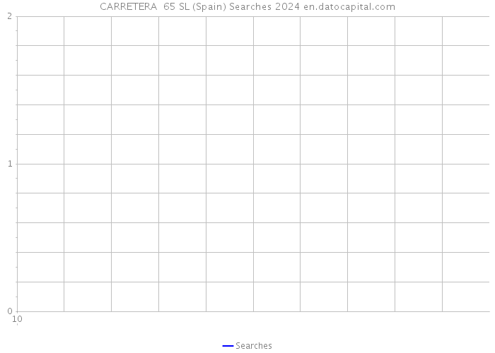 CARRETERA 65 SL (Spain) Searches 2024 
