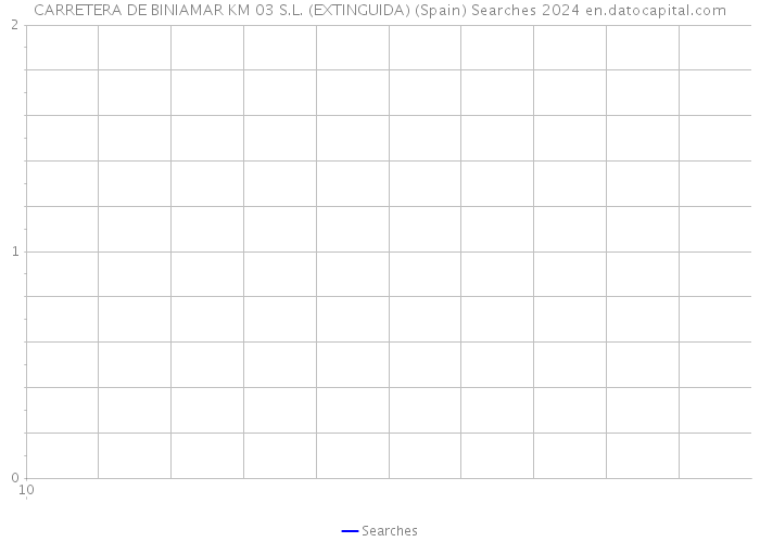 CARRETERA DE BINIAMAR KM 03 S.L. (EXTINGUIDA) (Spain) Searches 2024 