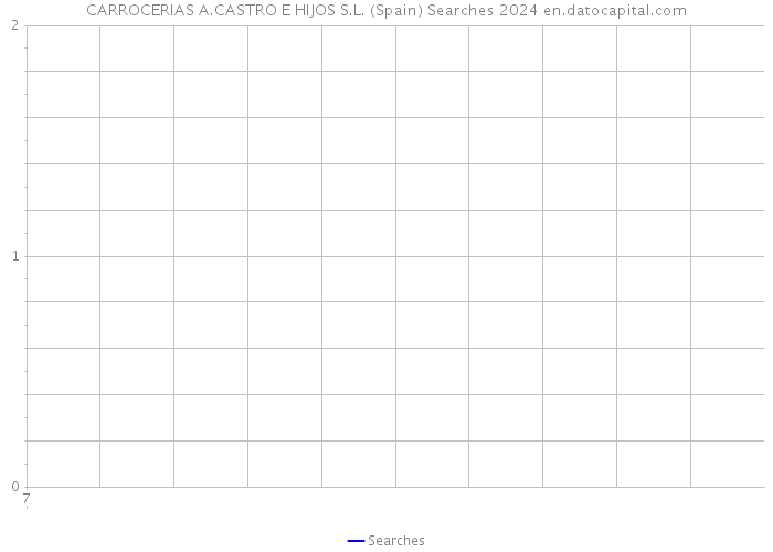 CARROCERIAS A.CASTRO E HIJOS S.L. (Spain) Searches 2024 