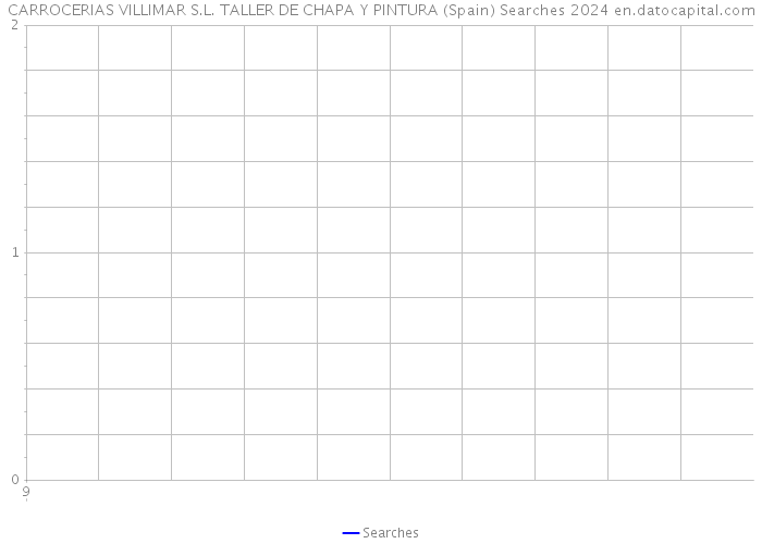 CARROCERIAS VILLIMAR S.L. TALLER DE CHAPA Y PINTURA (Spain) Searches 2024 