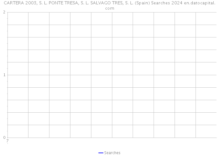 CARTERA 2003, S. L. PONTE TRESA, S. L. SALVAGO TRES, S. L. (Spain) Searches 2024 