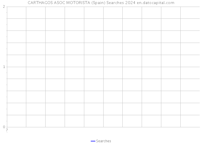 CARTHAGOS ASOC MOTORISTA (Spain) Searches 2024 