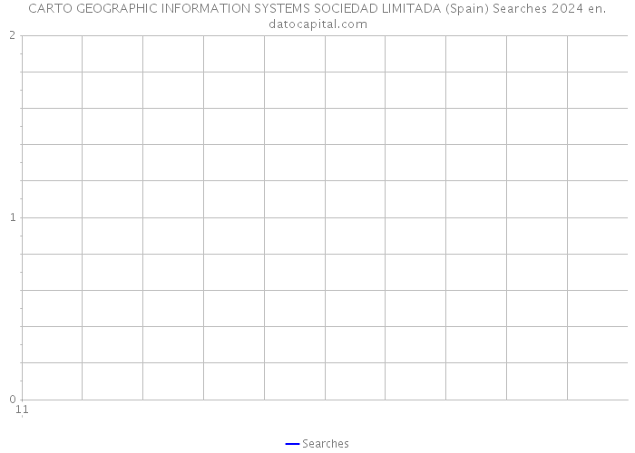 CARTO GEOGRAPHIC INFORMATION SYSTEMS SOCIEDAD LIMITADA (Spain) Searches 2024 