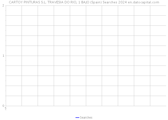 CARTOY PINTURAS S.L. TRAVESIA DO RIO, 1 BAJO (Spain) Searches 2024 