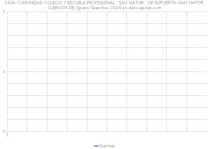 CASA COMUNIDAD COLEGIO Y ESCUELA PROFESIONAL `SAN VIATOR` DE SOPUERTA-SAN VIATOR CLERIGOS DE (Spain) Searches 2024 