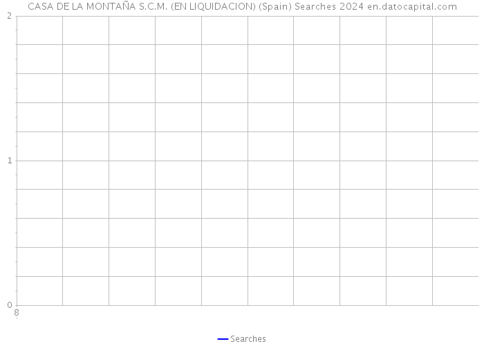 CASA DE LA MONTAÑA S.C.M. (EN LIQUIDACION) (Spain) Searches 2024 