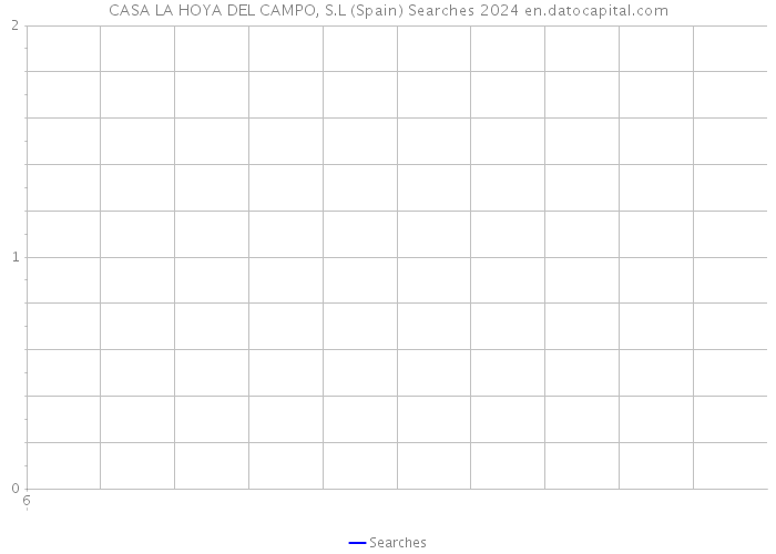 CASA LA HOYA DEL CAMPO, S.L (Spain) Searches 2024 