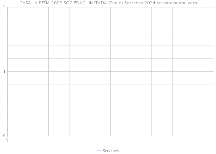 CASA LA PEÑA 2006 SOCIEDAD LIMITADA (Spain) Searches 2024 