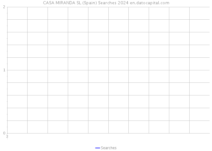 CASA MIRANDA SL (Spain) Searches 2024 
