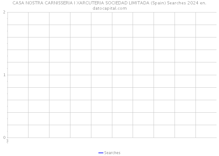 CASA NOSTRA CARNISSERIA I XARCUTERIA SOCIEDAD LIMITADA (Spain) Searches 2024 