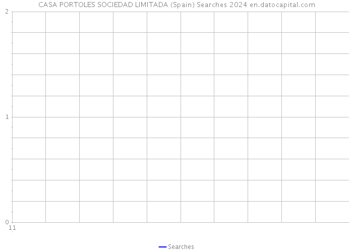 CASA PORTOLES SOCIEDAD LIMITADA (Spain) Searches 2024 