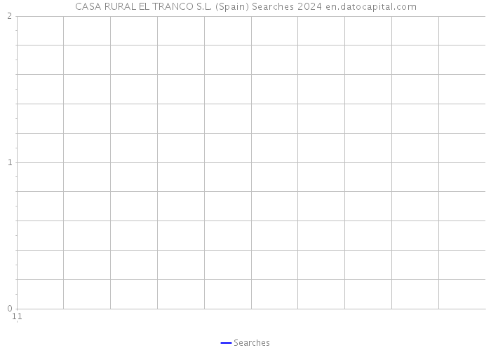 CASA RURAL EL TRANCO S.L. (Spain) Searches 2024 