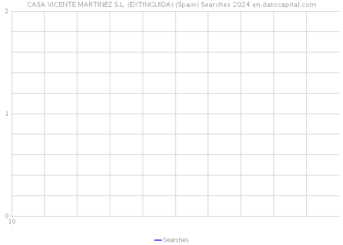 CASA VICENTE MARTINEZ S.L. (EXTINGUIDA) (Spain) Searches 2024 