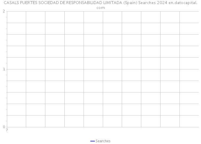 CASALS PUERTES SOCIEDAD DE RESPONSABILIDAD LIMITADA (Spain) Searches 2024 