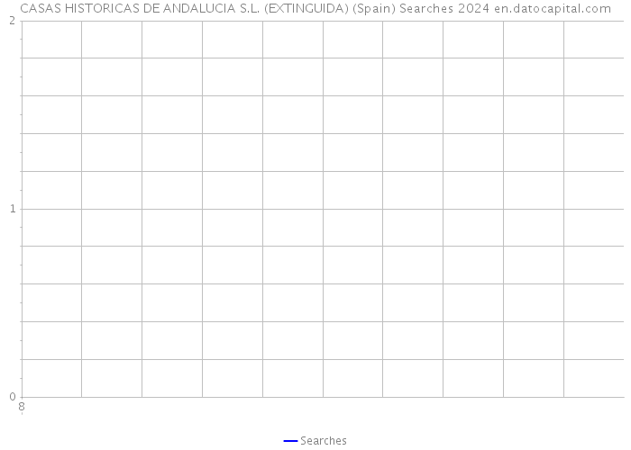 CASAS HISTORICAS DE ANDALUCIA S.L. (EXTINGUIDA) (Spain) Searches 2024 