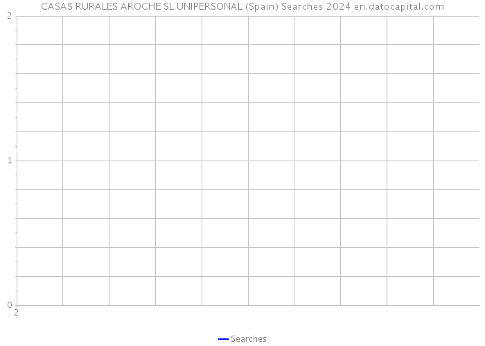 CASAS RURALES AROCHE SL UNIPERSONAL (Spain) Searches 2024 