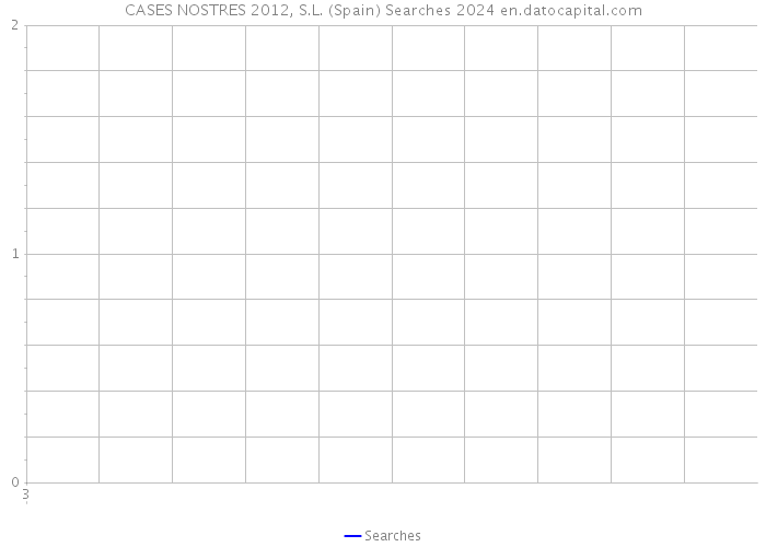 CASES NOSTRES 2012, S.L. (Spain) Searches 2024 