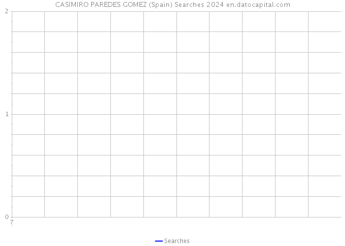 CASIMIRO PAREDES GOMEZ (Spain) Searches 2024 