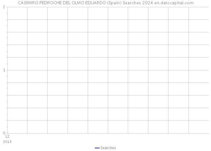CASIMIRO PEDROCHE DEL OLMO EDUARDO (Spain) Searches 2024 