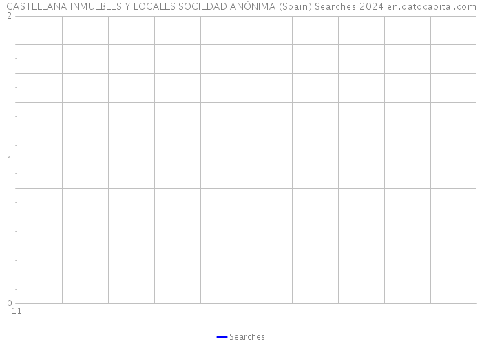 CASTELLANA INMUEBLES Y LOCALES SOCIEDAD ANÓNIMA (Spain) Searches 2024 