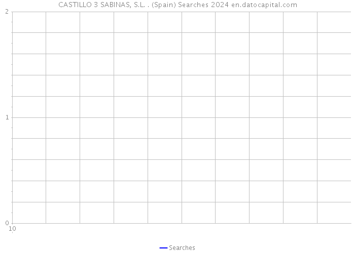CASTILLO 3 SABINAS, S.L. . (Spain) Searches 2024 