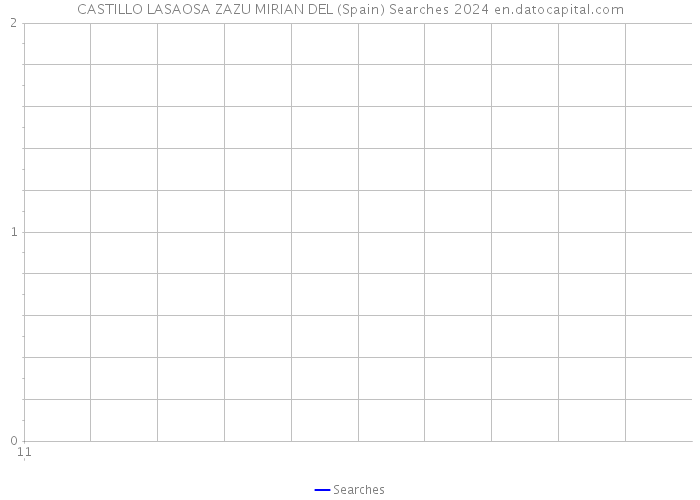 CASTILLO LASAOSA ZAZU MIRIAN DEL (Spain) Searches 2024 