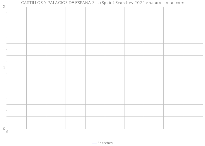 CASTILLOS Y PALACIOS DE ESPANA S.L. (Spain) Searches 2024 
