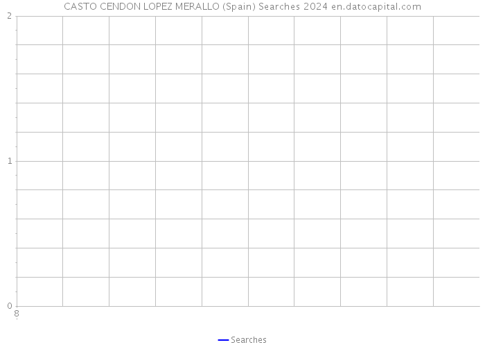 CASTO CENDON LOPEZ MERALLO (Spain) Searches 2024 