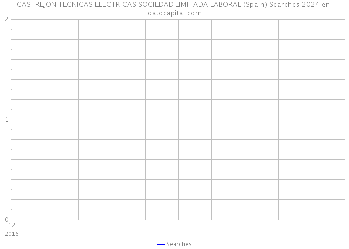 CASTREJON TECNICAS ELECTRICAS SOCIEDAD LIMITADA LABORAL (Spain) Searches 2024 