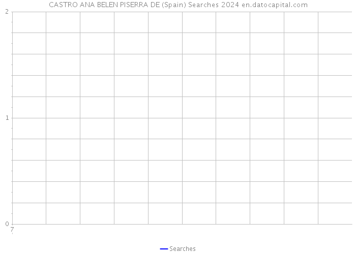 CASTRO ANA BELEN PISERRA DE (Spain) Searches 2024 