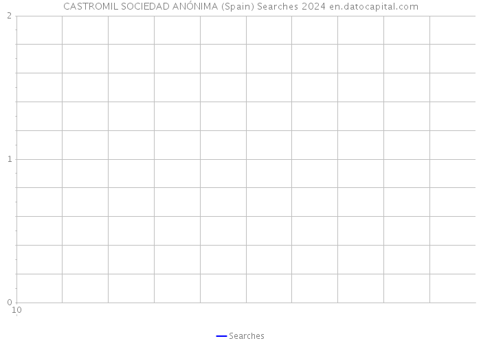 CASTROMIL SOCIEDAD ANÓNIMA (Spain) Searches 2024 