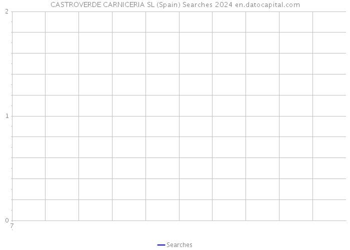 CASTROVERDE CARNICERIA SL (Spain) Searches 2024 