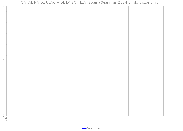 CATALINA DE ULACIA DE LA SOTILLA (Spain) Searches 2024 