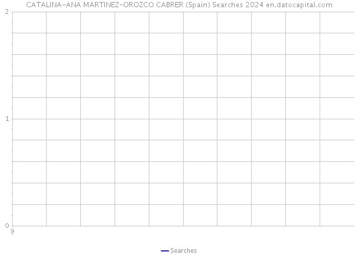 CATALINA-ANA MARTINEZ-OROZCO CABRER (Spain) Searches 2024 