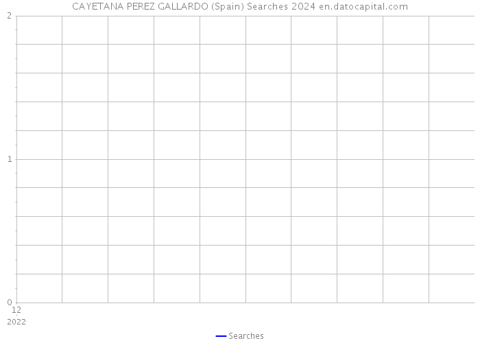 CAYETANA PEREZ GALLARDO (Spain) Searches 2024 