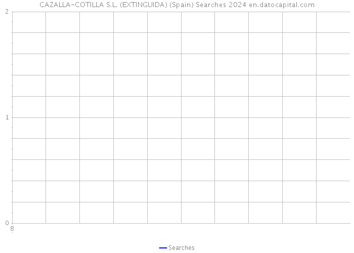 CAZALLA-COTILLA S.L. (EXTINGUIDA) (Spain) Searches 2024 