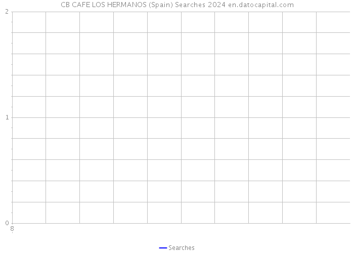 CB CAFE LOS HERMANOS (Spain) Searches 2024 