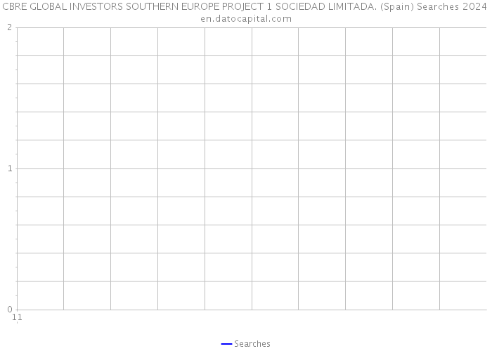 CBRE GLOBAL INVESTORS SOUTHERN EUROPE PROJECT 1 SOCIEDAD LIMITADA. (Spain) Searches 2024 