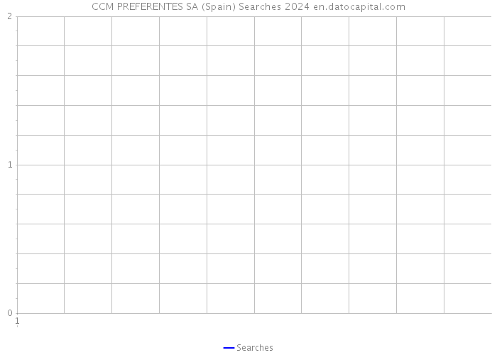 CCM PREFERENTES SA (Spain) Searches 2024 