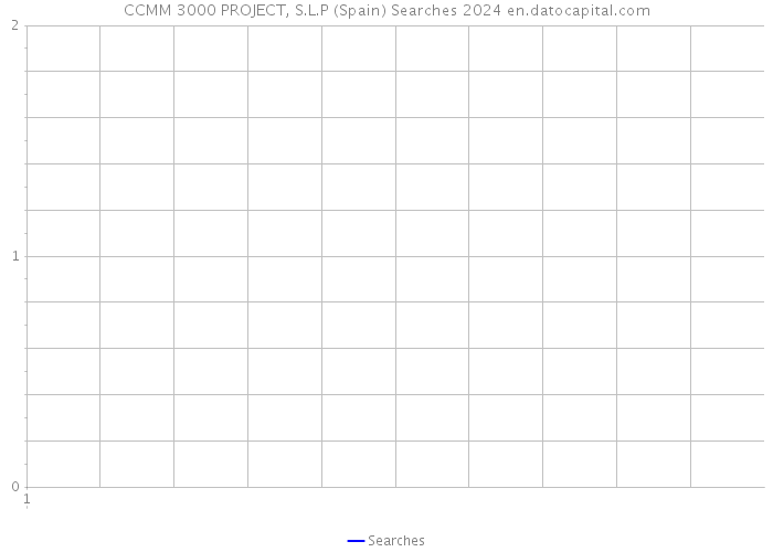CCMM 3000 PROJECT, S.L.P (Spain) Searches 2024 
