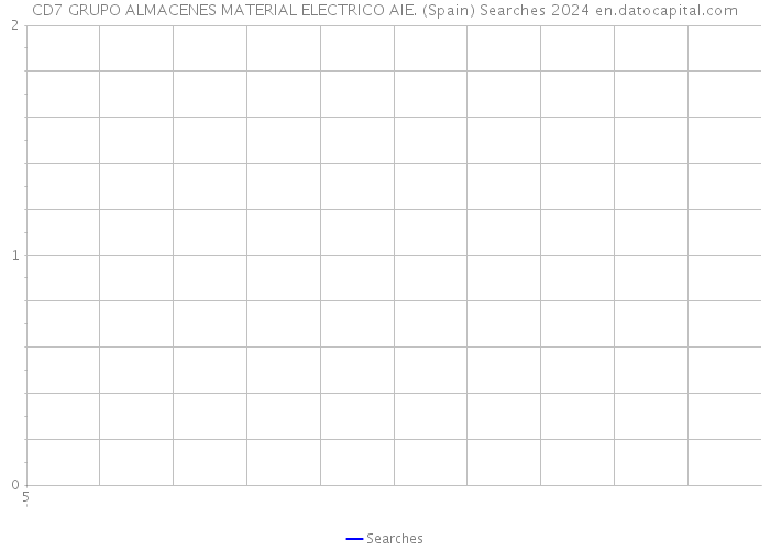 CD7 GRUPO ALMACENES MATERIAL ELECTRICO AIE. (Spain) Searches 2024 