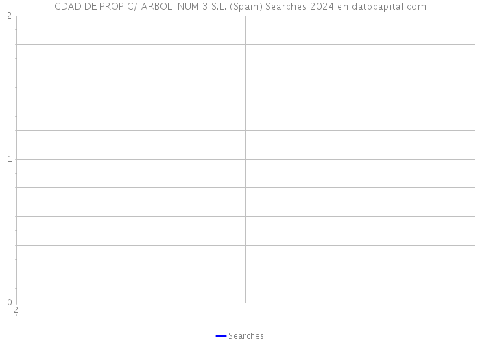 CDAD DE PROP C/ ARBOLI NUM 3 S.L. (Spain) Searches 2024 