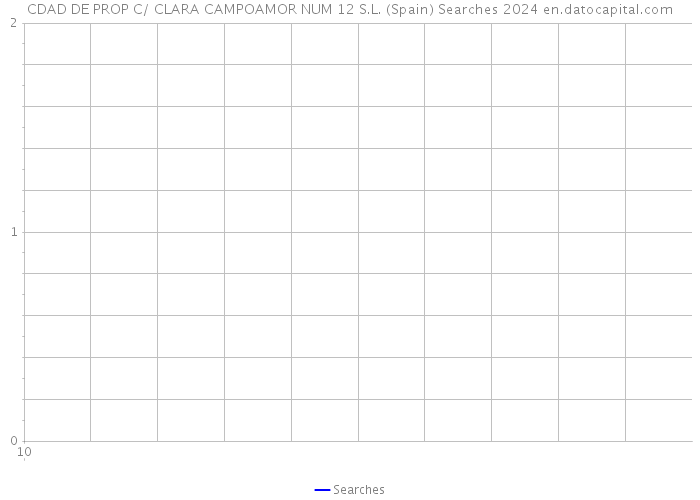 CDAD DE PROP C/ CLARA CAMPOAMOR NUM 12 S.L. (Spain) Searches 2024 