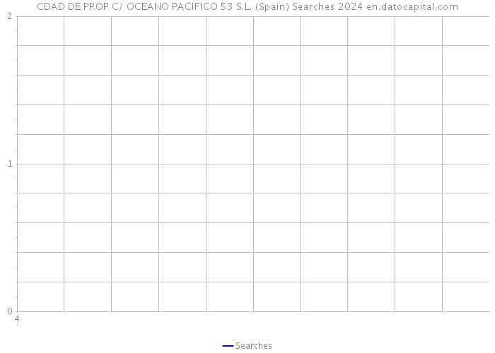 CDAD DE PROP C/ OCEANO PACIFICO 53 S.L. (Spain) Searches 2024 