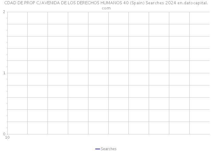 CDAD DE PROP C/AVENIDA DE LOS DERECHOS HUMANOS 40 (Spain) Searches 2024 