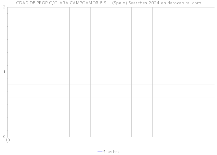 CDAD DE PROP C/CLARA CAMPOAMOR 8 S.L. (Spain) Searches 2024 