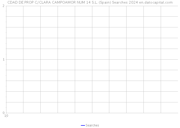 CDAD DE PROP C/CLARA CAMPOAMOR NUM 14 S.L. (Spain) Searches 2024 